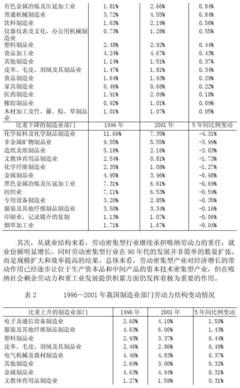 基普分析之二十五:我国制造业布局与西部制造业的比较优势研究