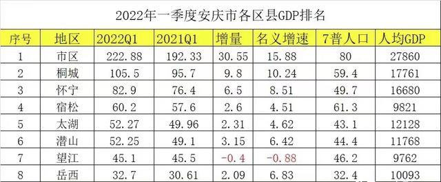 2022一季度安庆各区县GDP公布,太湖排名低第几?
