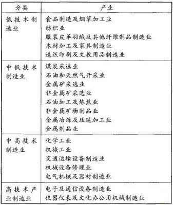 中美制造竞争力比较 以电工与羽绒制品加工为例